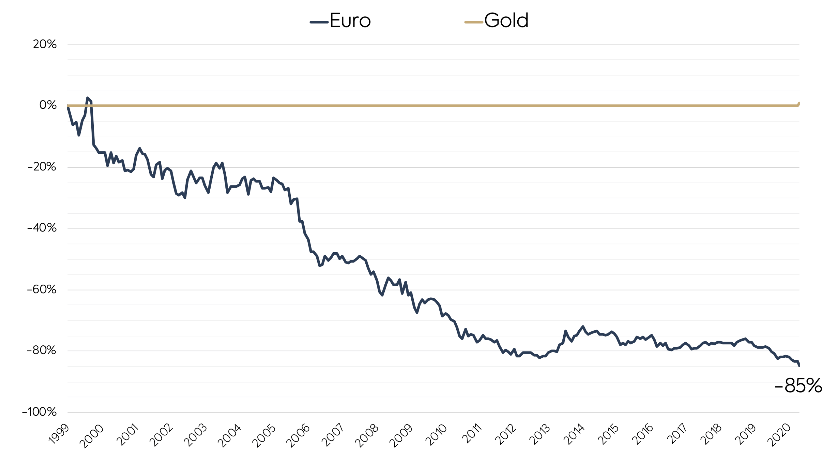 Euro vs Ouro