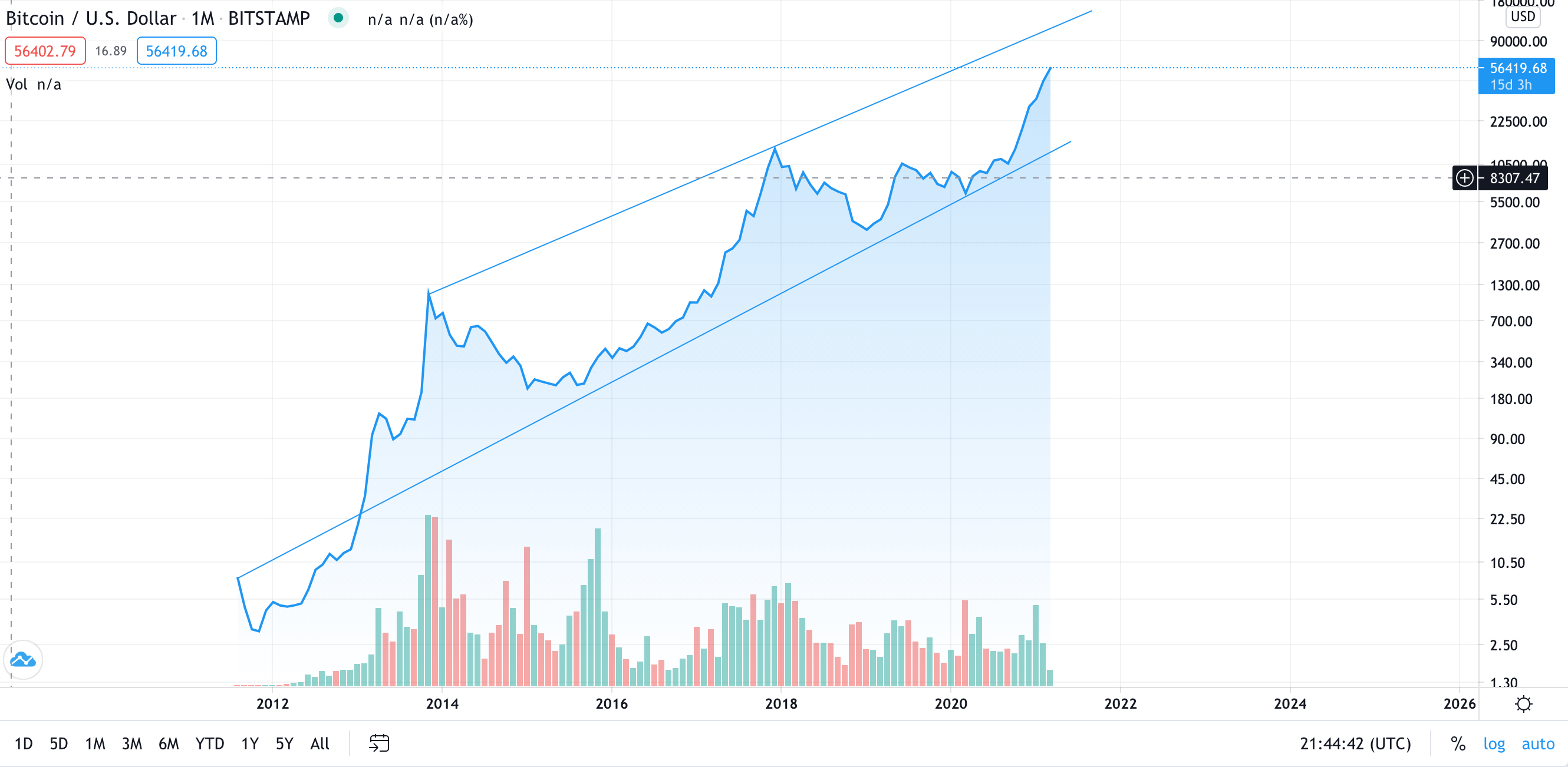 Preco da Bitcoin desde 2012