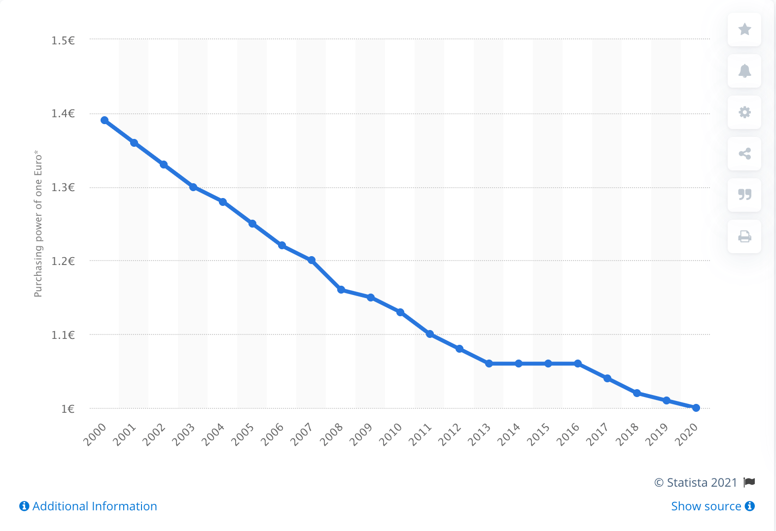 Poder de Compra do Euro