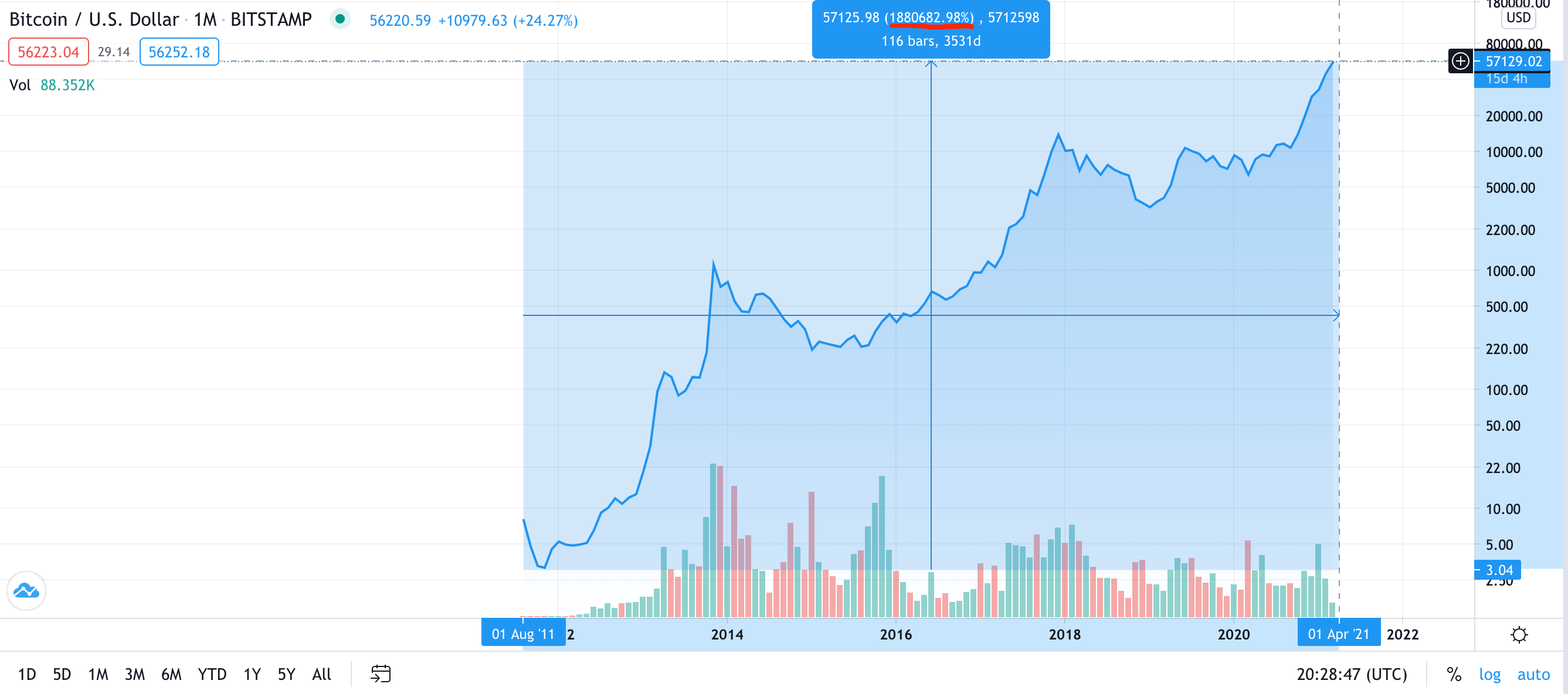 Bitcoin vs US Dollar