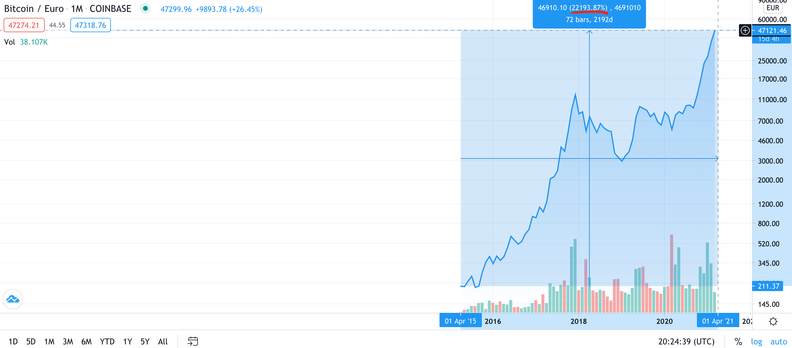 Bitcoin vs Euro